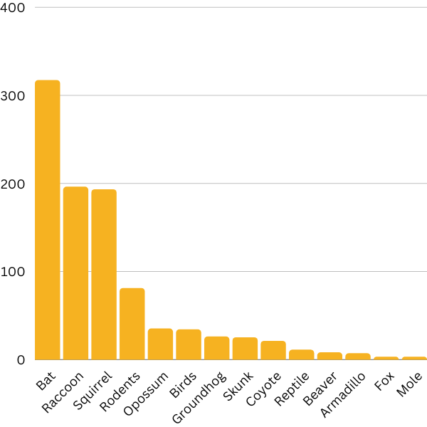 Chart of Nuisance Animals in Hamilton County